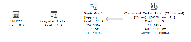 Execution plan for the query using a Hash Match operator for aggregation