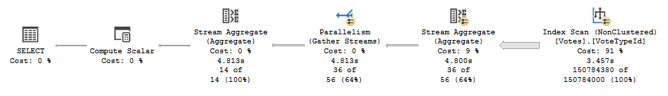 Execution plan using only Stream Aggregate operators when data is ordered
