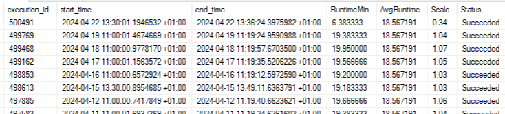 Package execution run times compared to historical average from the SSIS catalog